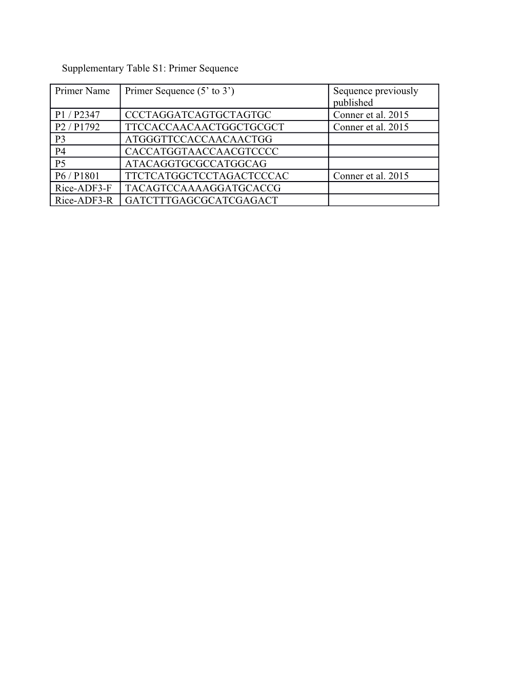 Supplementary Table S2: Rice T0 Bulk Seed Flow Cytometry