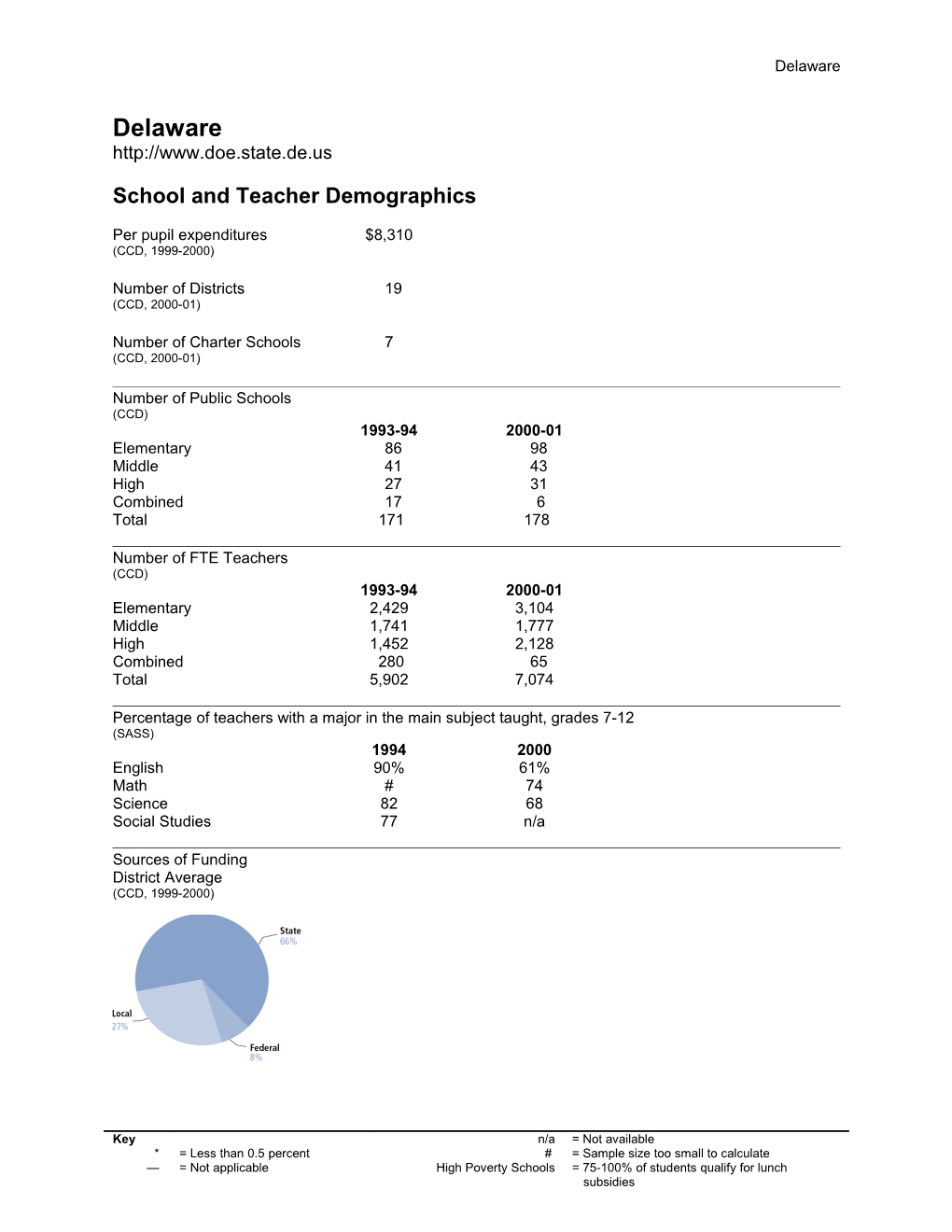 Delaware State Education Indicators with a Focus on Title I: 2000-01 (2004) (Msword)