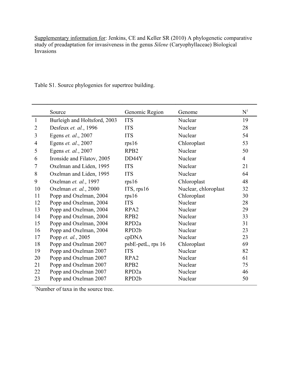 Table S1. Source Phylogenies for Supertree Building