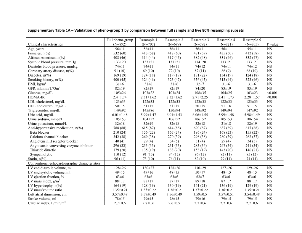 Supplementary Table 1A Validation of Pheno-Group 1 by Comparison Between Full Sample And