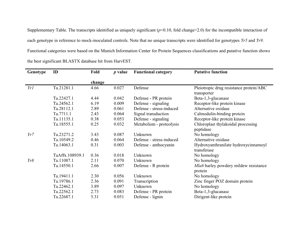 Supplementary Table. the Transcripts Identified As Uniquely Significant (P&lt;0.10, Fold