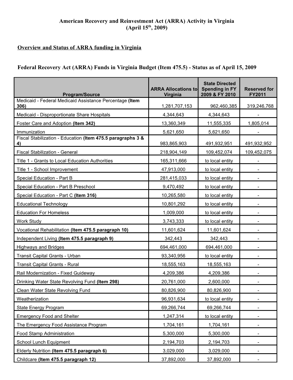 Overview and Status of ARRA Funding in Virginia