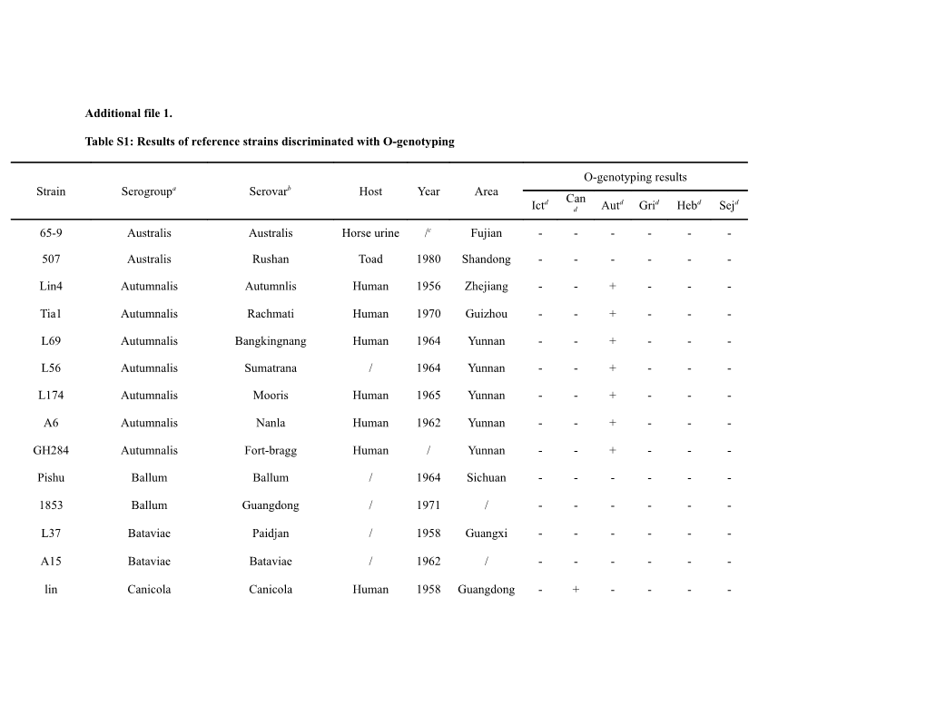 Table S1: Results of Reference Strains Discriminated with O-Genotyping