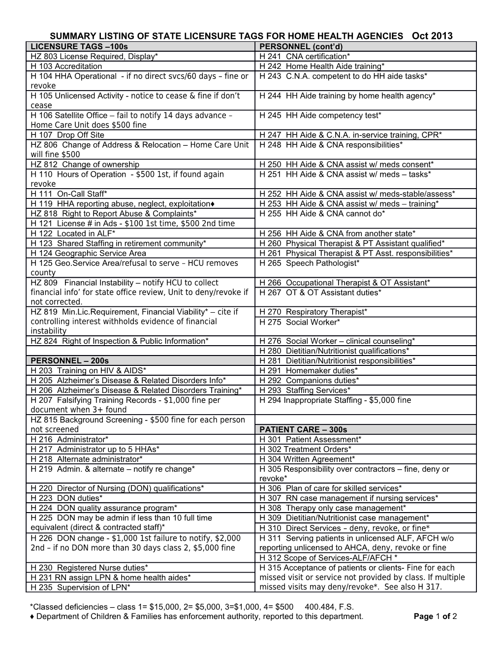 Summary Listing of State Licensure Tags