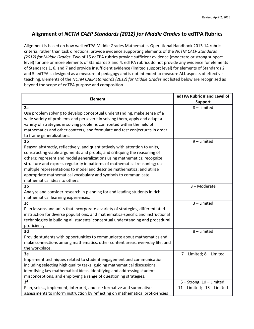 Alignment Ofnctm CAEP Standards (2012) for Middle Grades to Edtpa Rubrics