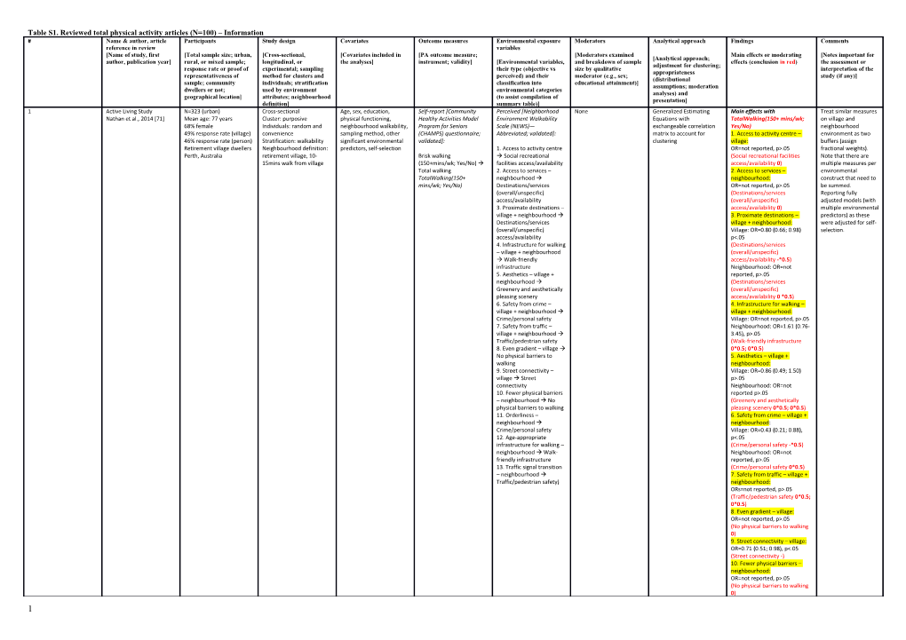 Table S1. Reviewed Total Physical Activity Articles (N=100) Information