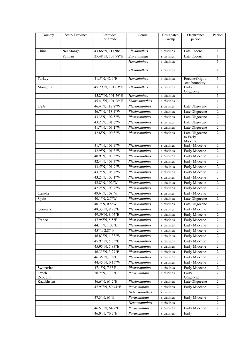 Appendix Table 1 List of Fossil Records of Dipodoidea