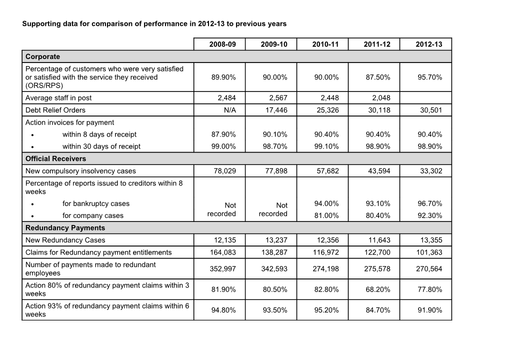 Supporting Data for Comparison of Performance in 2012-13 to Previous Years