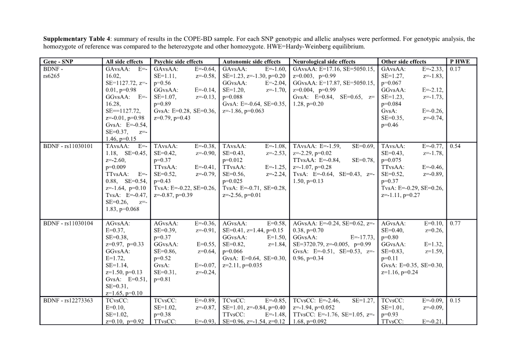 Supplementary Table 4 : Summary of Results in the COPE-BD Sample. for Each SNP Genotypic