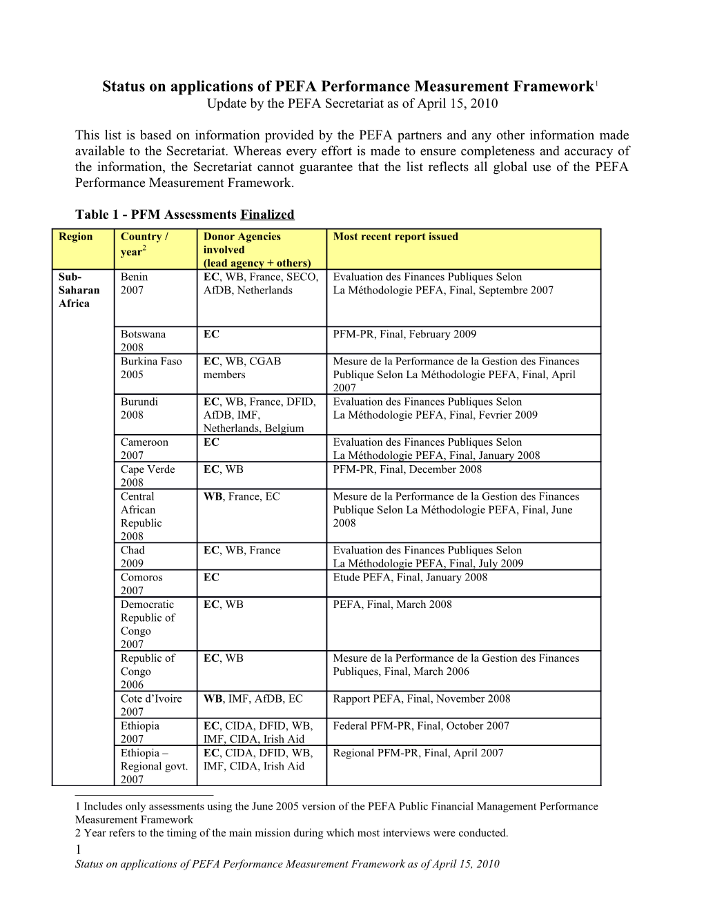 Status on Applications of PEFA Performance Measurement Framework