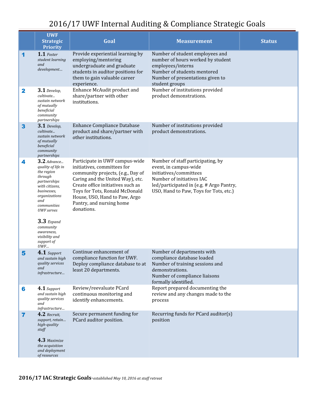 2016/17 UWF Internal Auditing & Compliance Strategic Goals