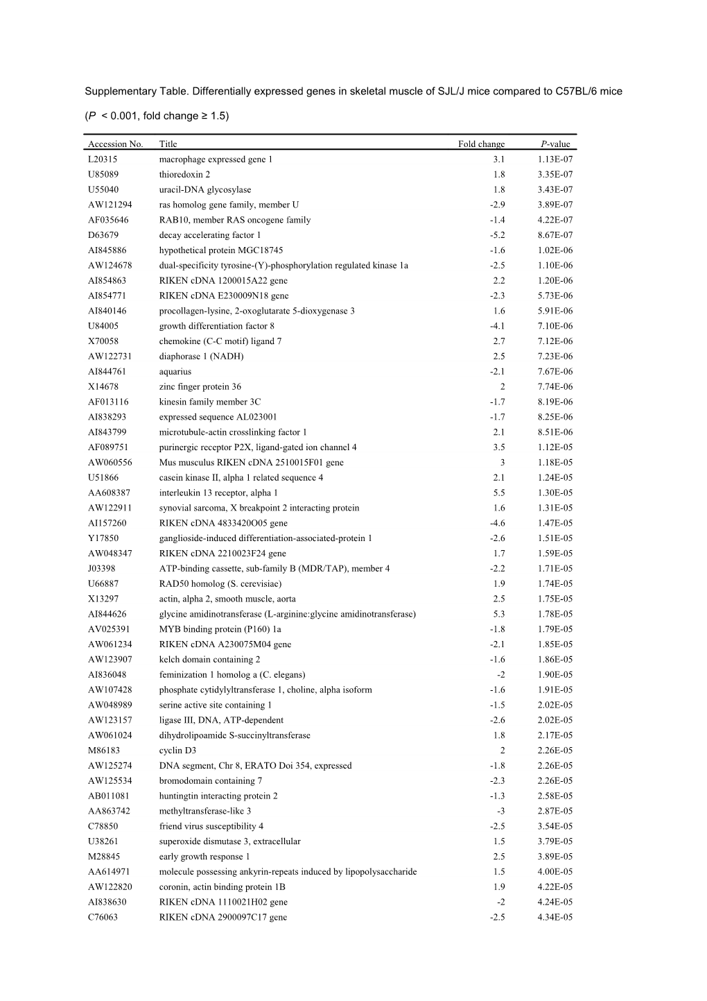 Supplementary Table. Differentially Expressed Genes in Skeletal Muscle of SJL/J Mice Compared