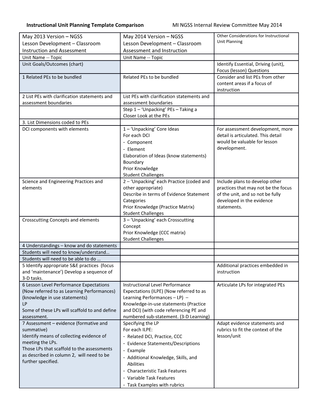 Instructional Unit Planning Template Comparison MI NGSS Internal Review Committee May 2014