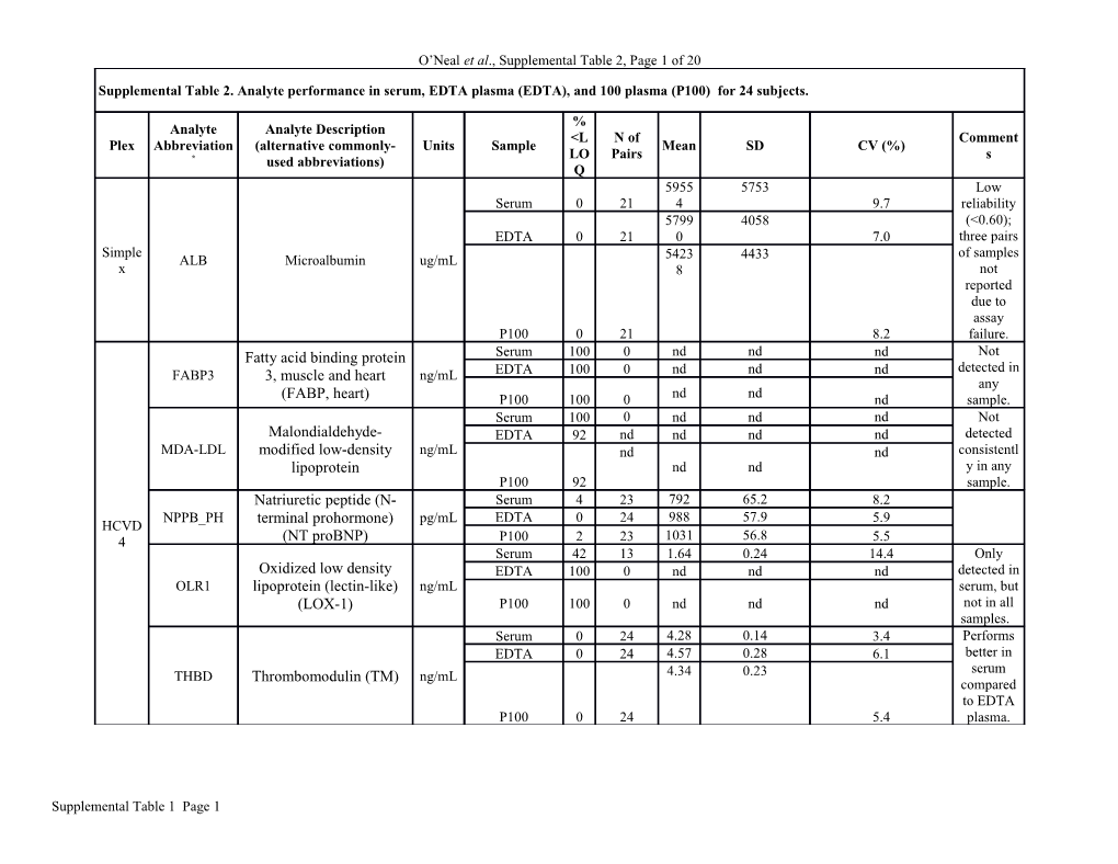 O Neal Et Al., Supplemental Table 2, Page 1 of 13