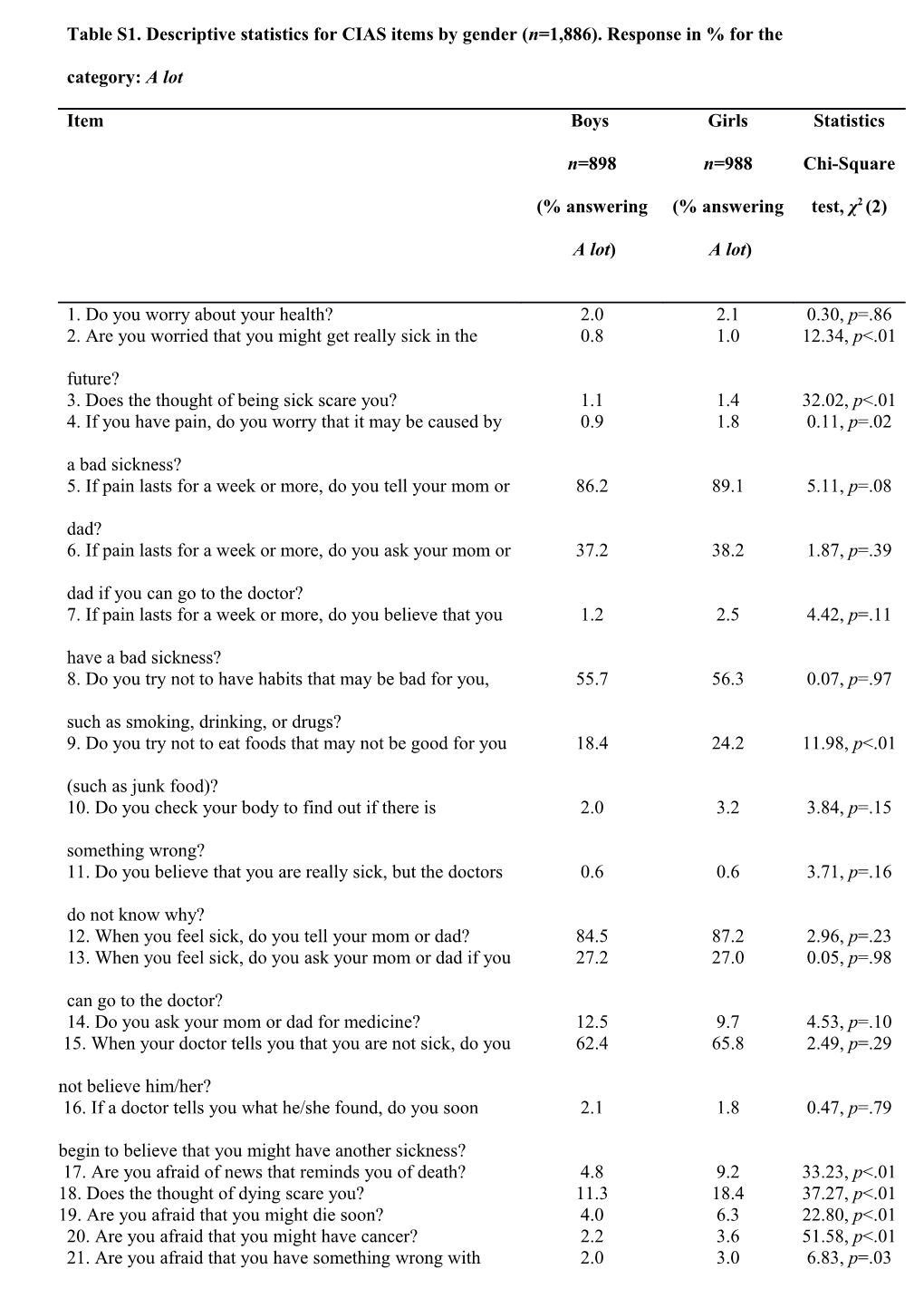 Table S1. Descriptive Statistics for CIAS Items by Gender (N=1,886). Response in % For