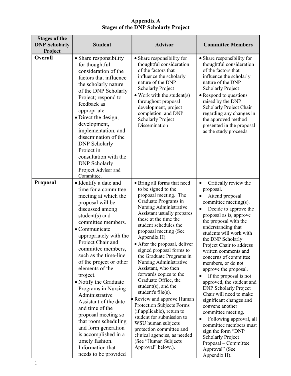 Stages of the DNP Scholarly Project