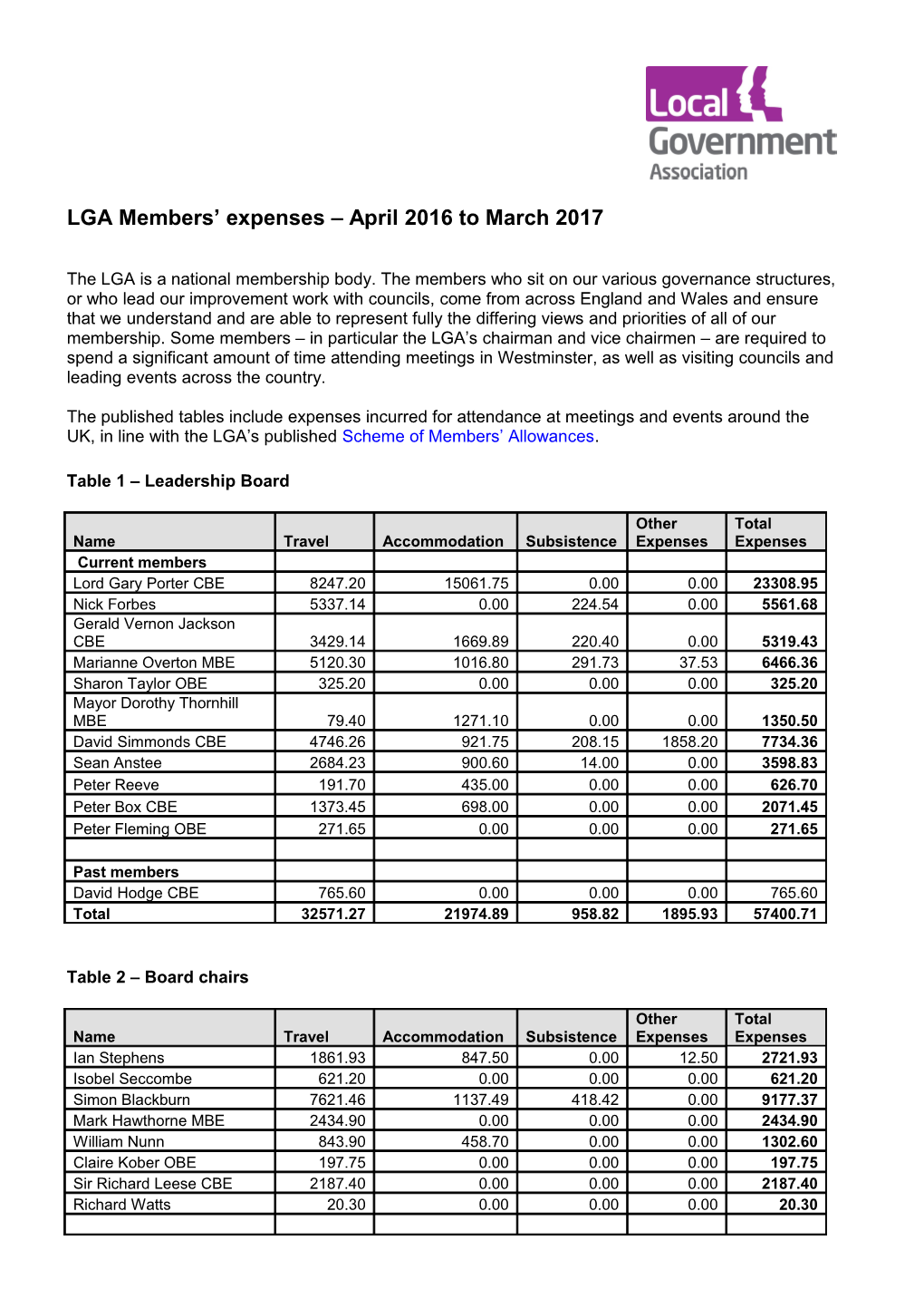 LGA Members Expenses