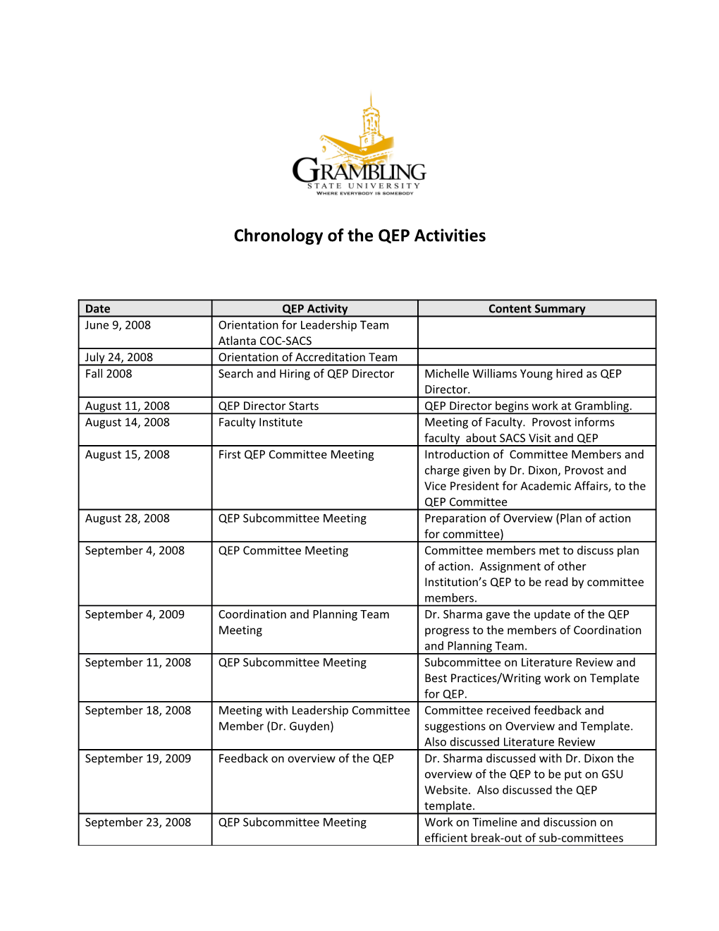 Chronology of the QEP Activities