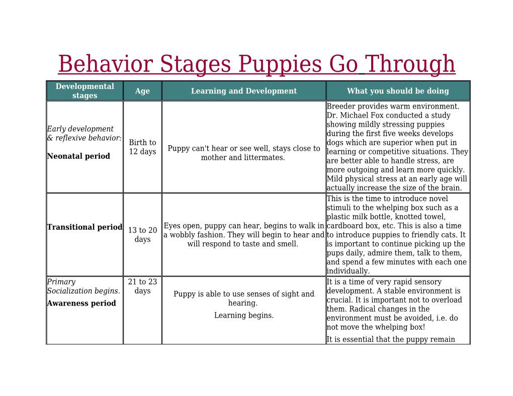 Behavior Stages Puppies Gothrough