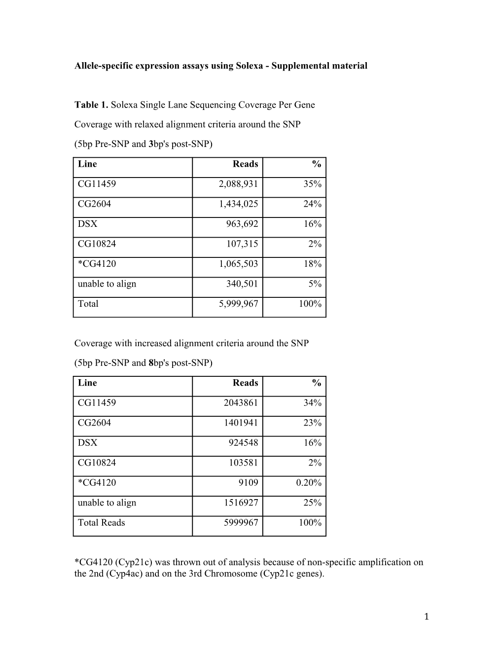 Allele-Specific Expression Assays Using Solexa - Supplemental Material