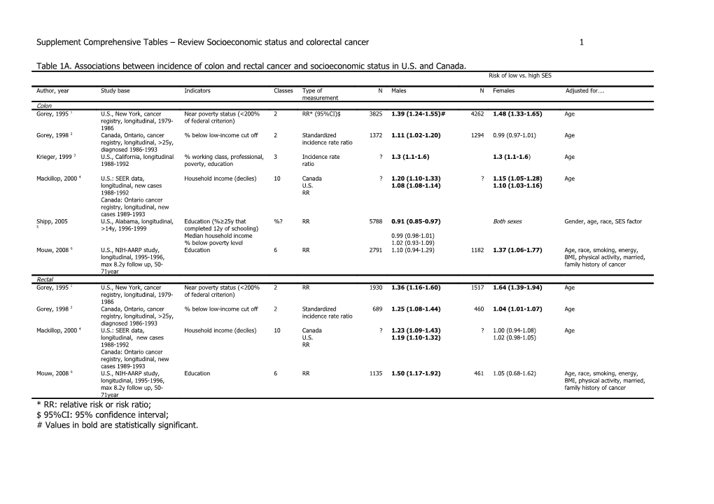 Supplement Comprehensive Tables Review Socioeconomic Status and Colorectal Cancer 1