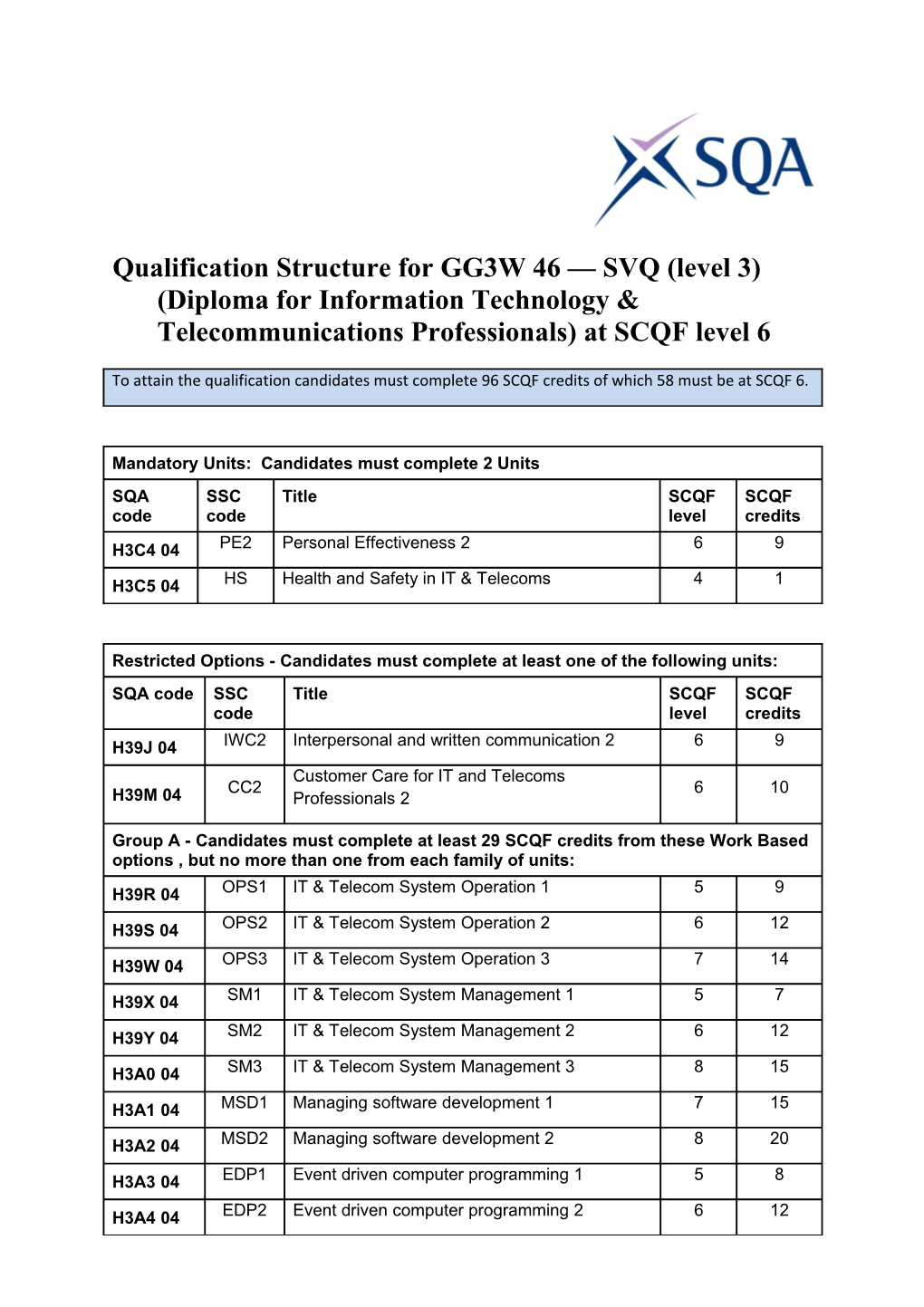 Qualification Structure for GG3W 46 SVQ (Level 3) (Diploma for Information Technology &