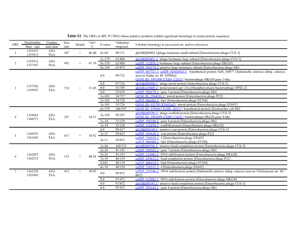 Table S1. the Orfs in SPC-P1 DNA Whose Putative Products Exhibit Significant Homology To