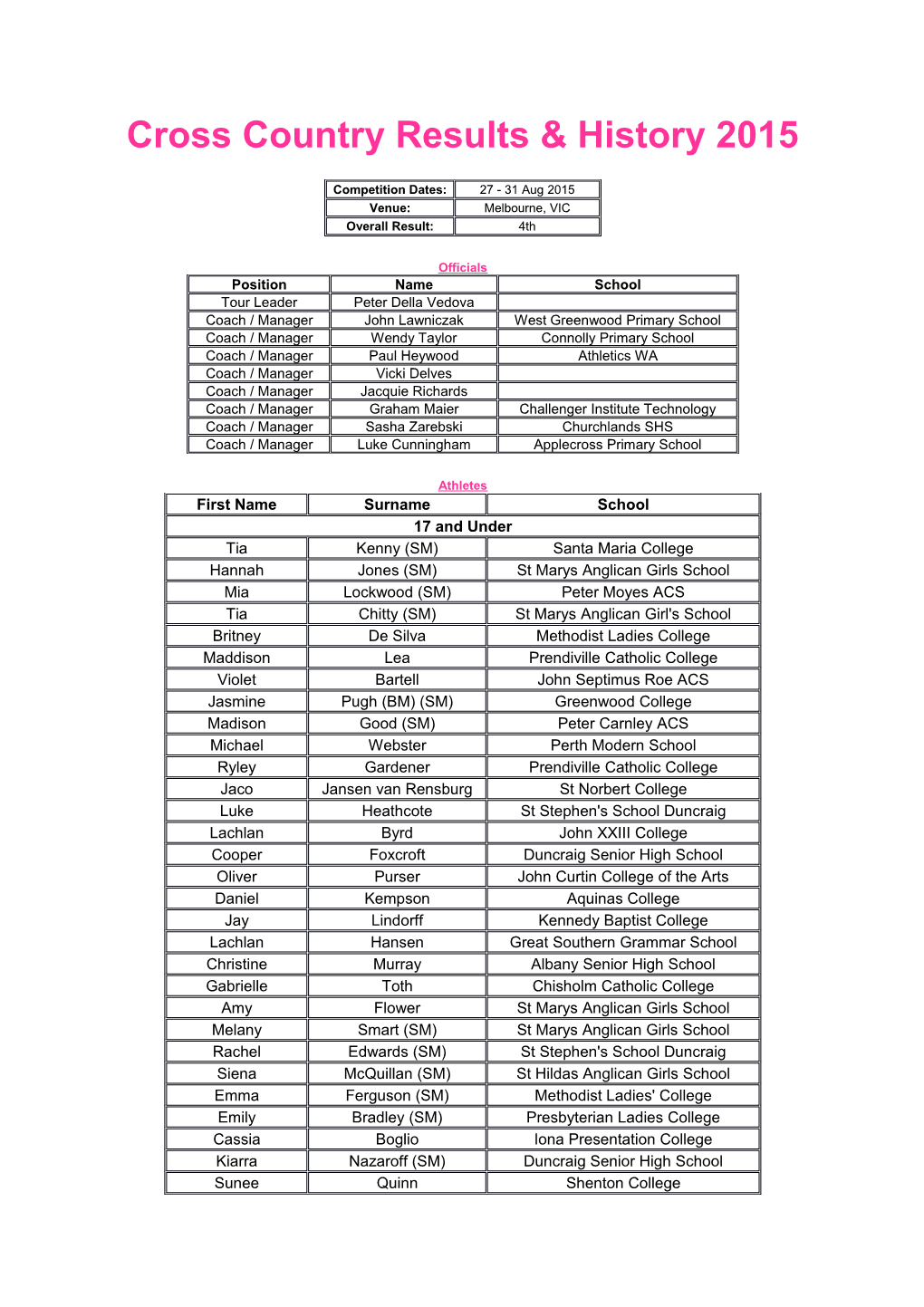 Cross Country Results & History 2015