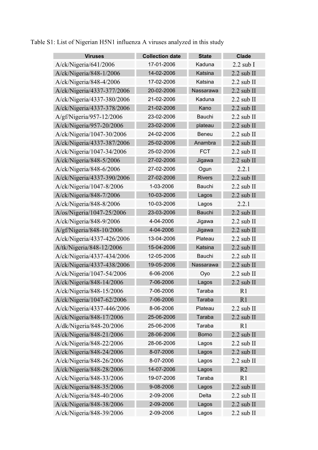 Table S1: Listof Nigerian H5N1 Influenza a Viruses Analyzed in This Study