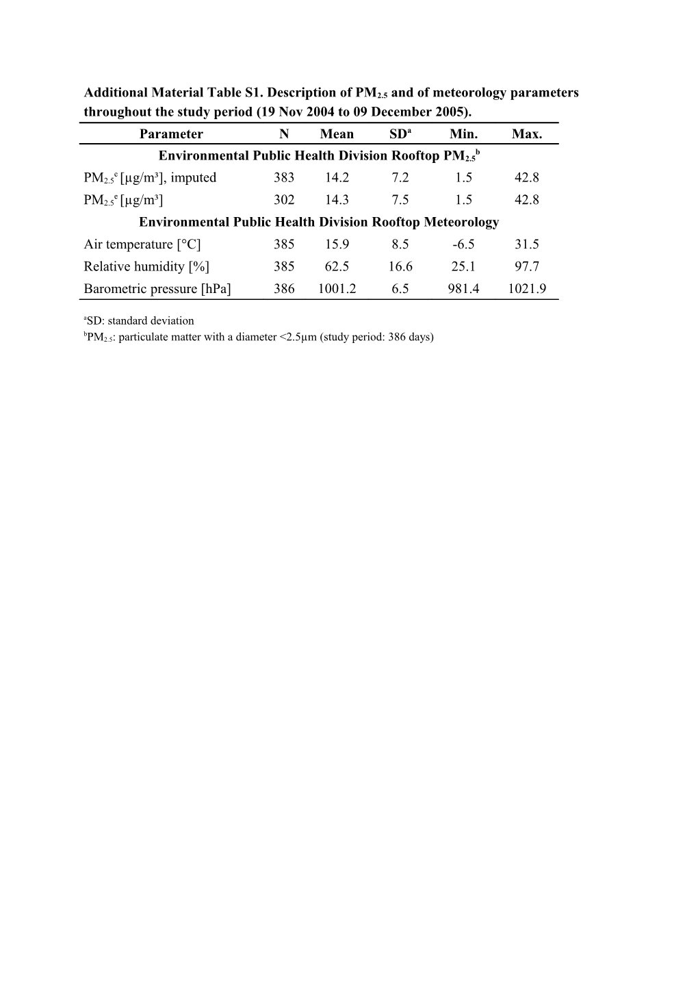 Bpm2.5: Particulate Matter with a Diameter &lt;2.5Μm (Study Period: 386 Days)