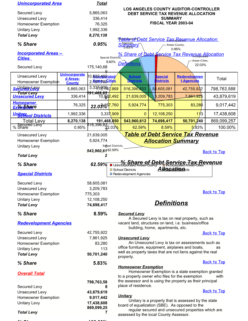 Los Angeles County Auditor-Controller