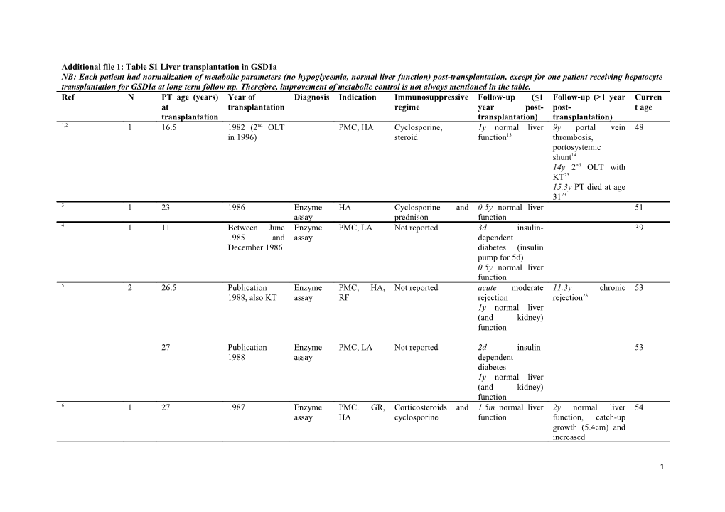 Additional File 1: Table S1 Liver Transplantation in Gsd1a