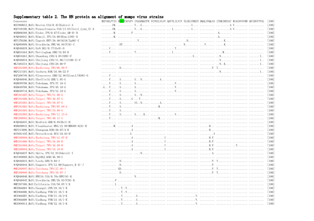 Supplementary Table2. the HN Protein Aa Alignment of Mumps Virus Strains