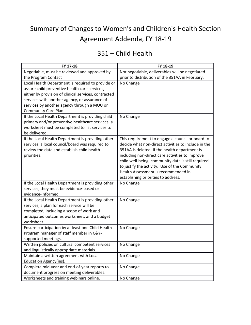 Summary of Changes to Women's and Children's Health Section Agreement Addenda, FY 18-19