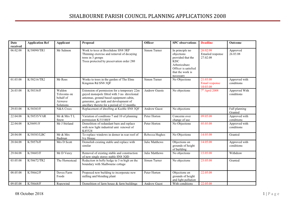 Shalbourne Parish Council Planning Applications 2008