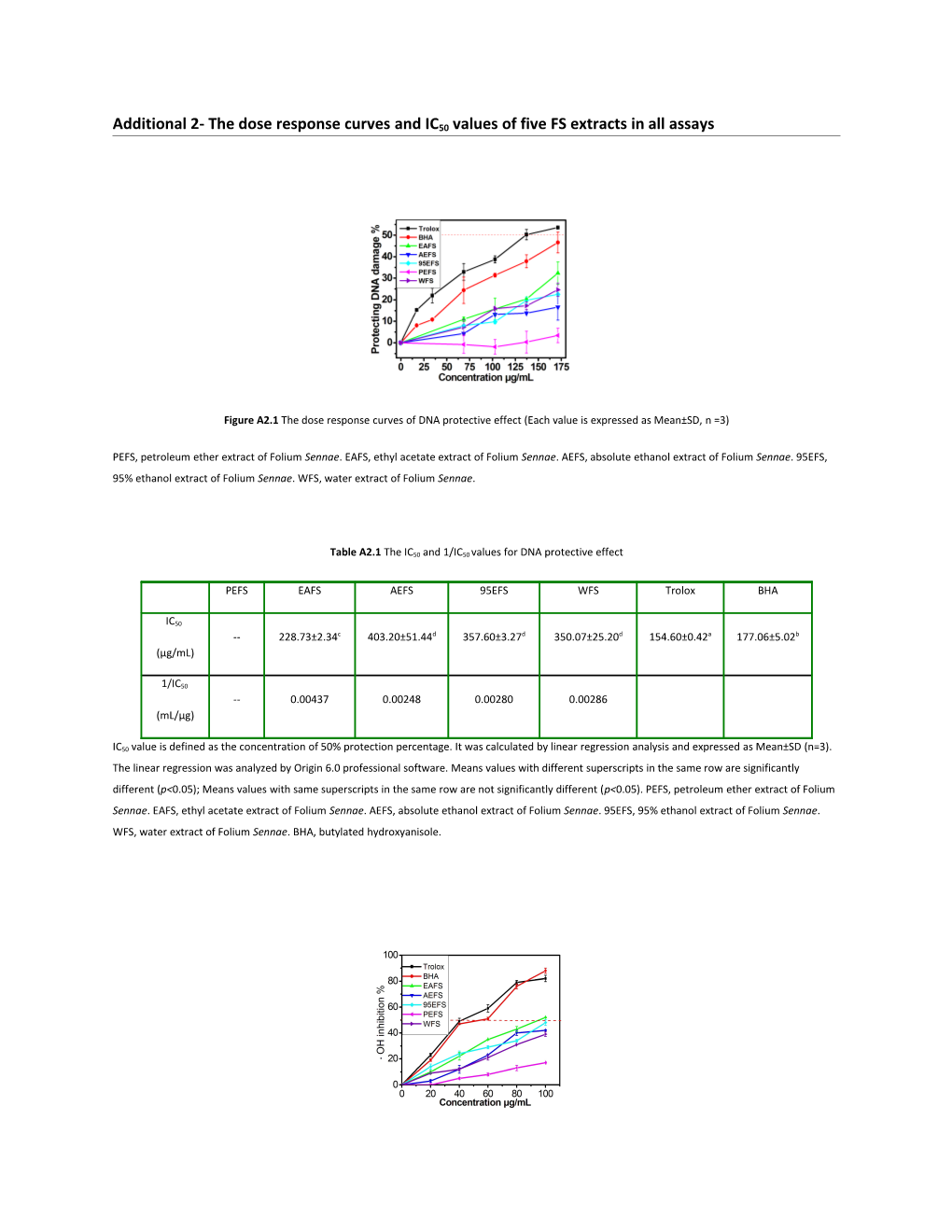 Additional 2- the Dose Response Curves and IC50 Values of Five FS Extracts in All Assays