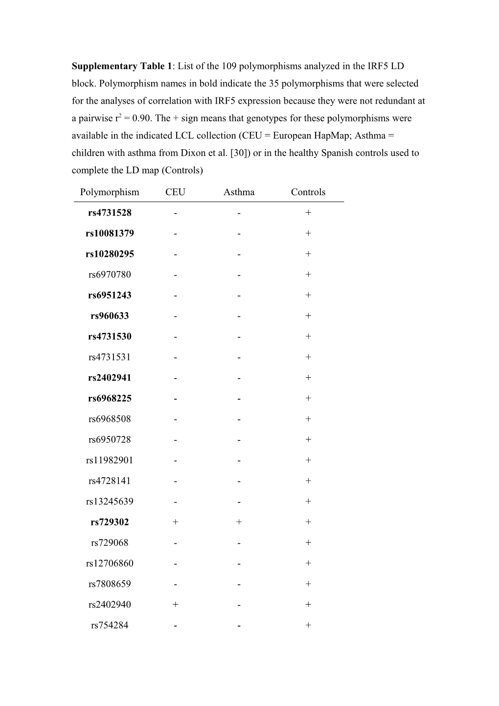 Supplementary Table 1: List of the 109 Polymorphisms Analyzed in the IRF5 LD Block