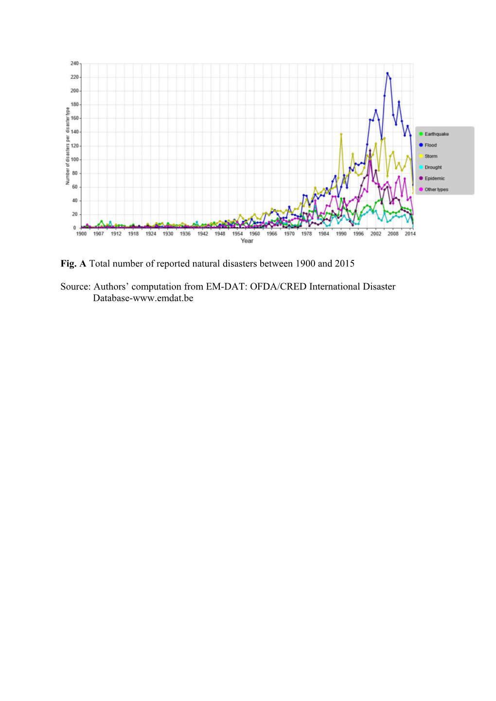 Fig. a Total Number of Reported Natural Disasters Between 1900 and 2015