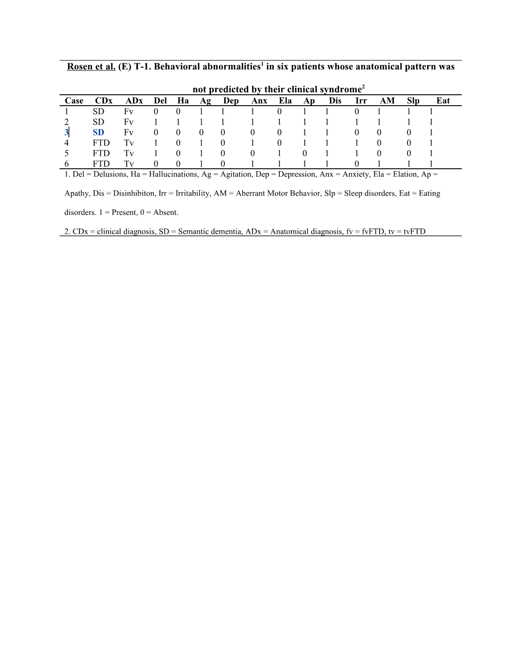 Rosen Et Al. (E) T-1. Behavioral Abnormalities1 in Six Patients Whose Anatomical Pattern