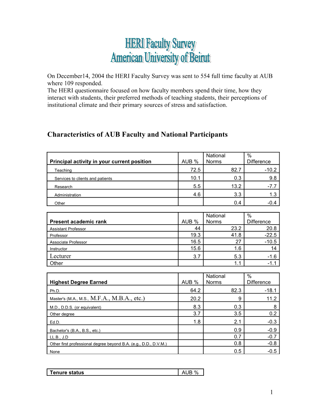 Characteristics of AUB Faculty and National Participants
