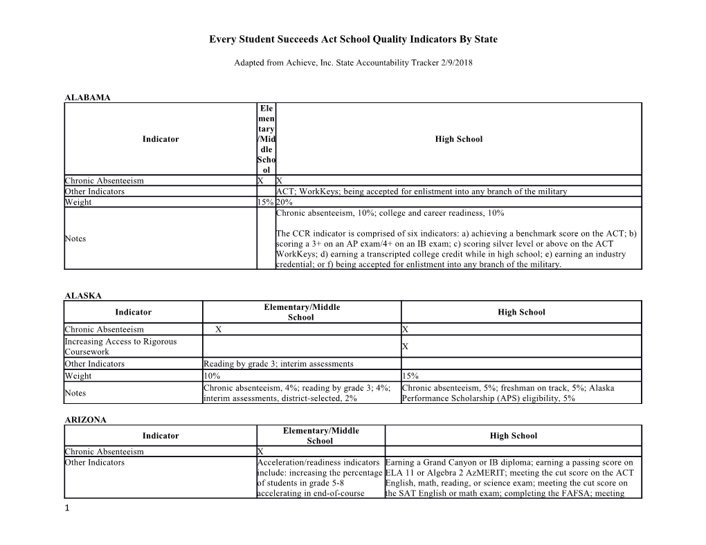 Every Student Succeeds Act School Quality Indicators by State