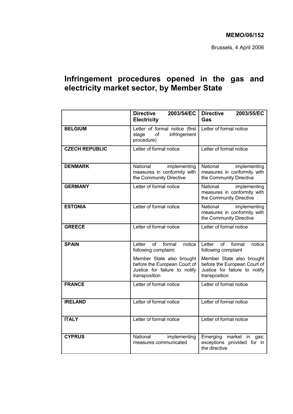 Infringement Procedures Opened in the Gas and Electricity Market Sector, by Member State