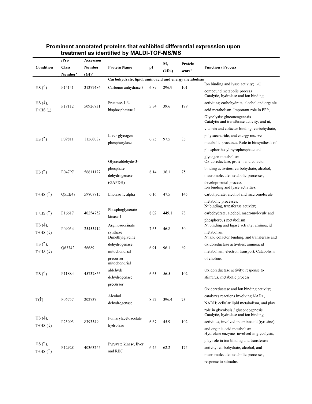 Table 1 - Prominent Annotated Proteins That Exhibited Differential Expression Upon Treatment