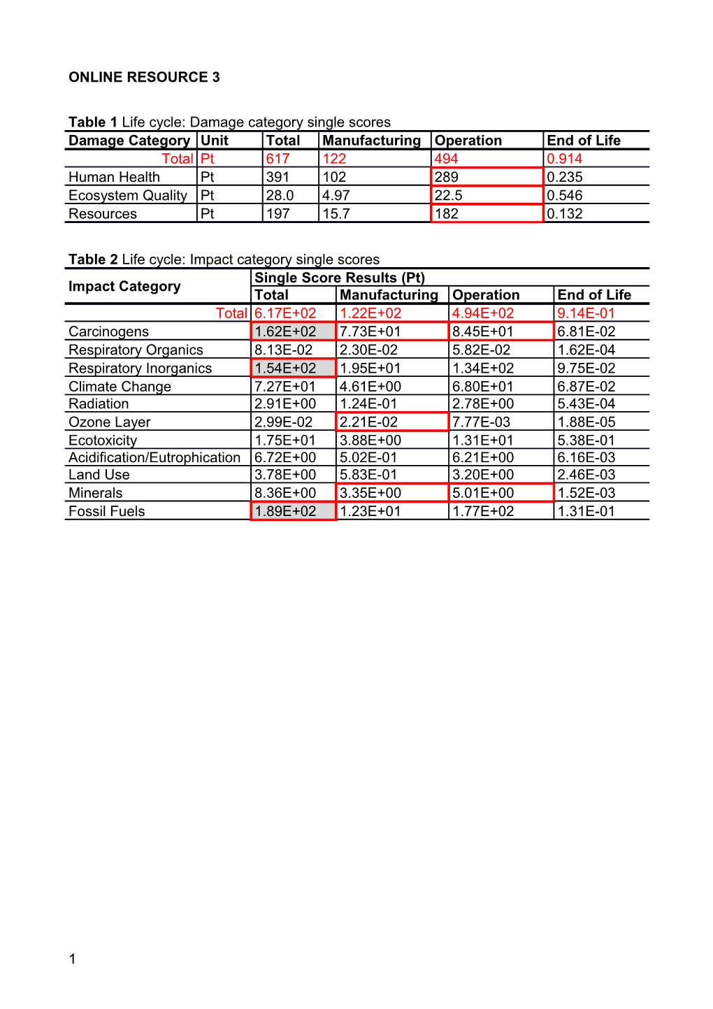 Table 1Life Cycle: Damage Category Single Scores