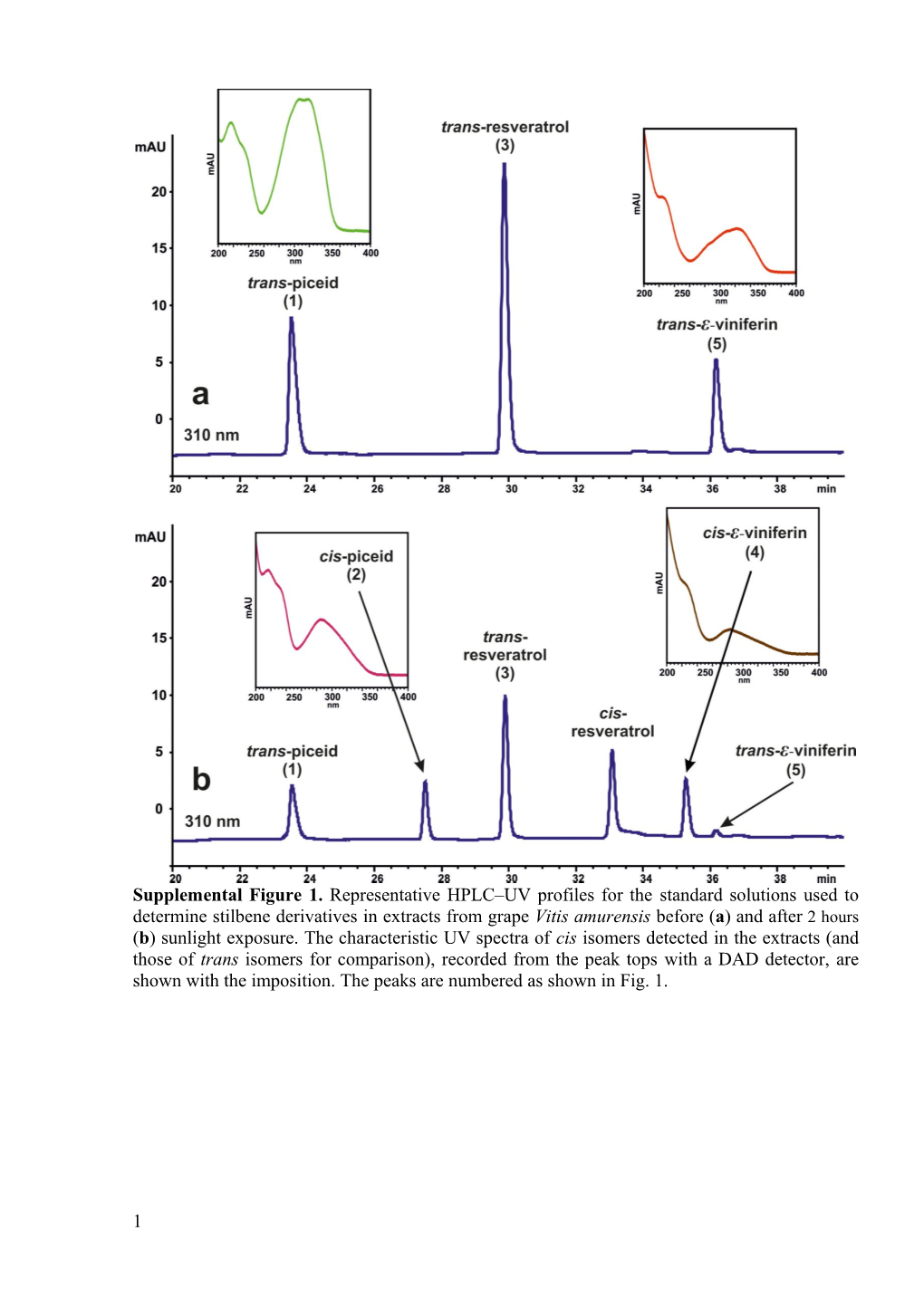 Supplemental Figure 1. Representative HPLC UV Profiles for the Standard Solutions Used