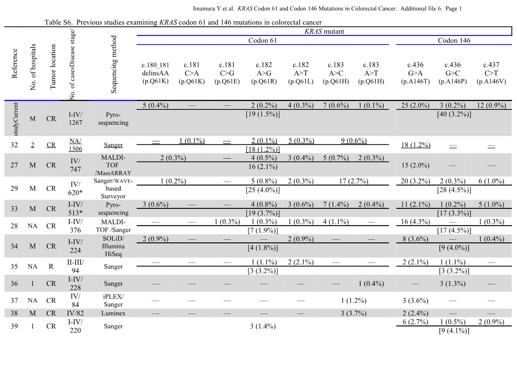 Imamura Y Et Al. KRAS Codon 61 and Codon 146 Mutations in Colorectal Cancer. Additional