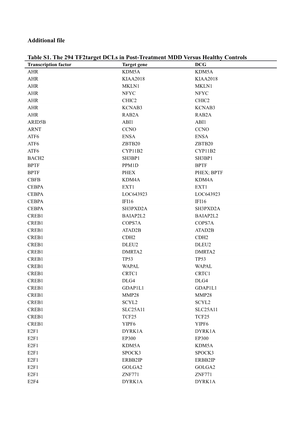 Table S1. the 294Tf2target Dclsin Post-Treatment Mddversus Healthy Controls