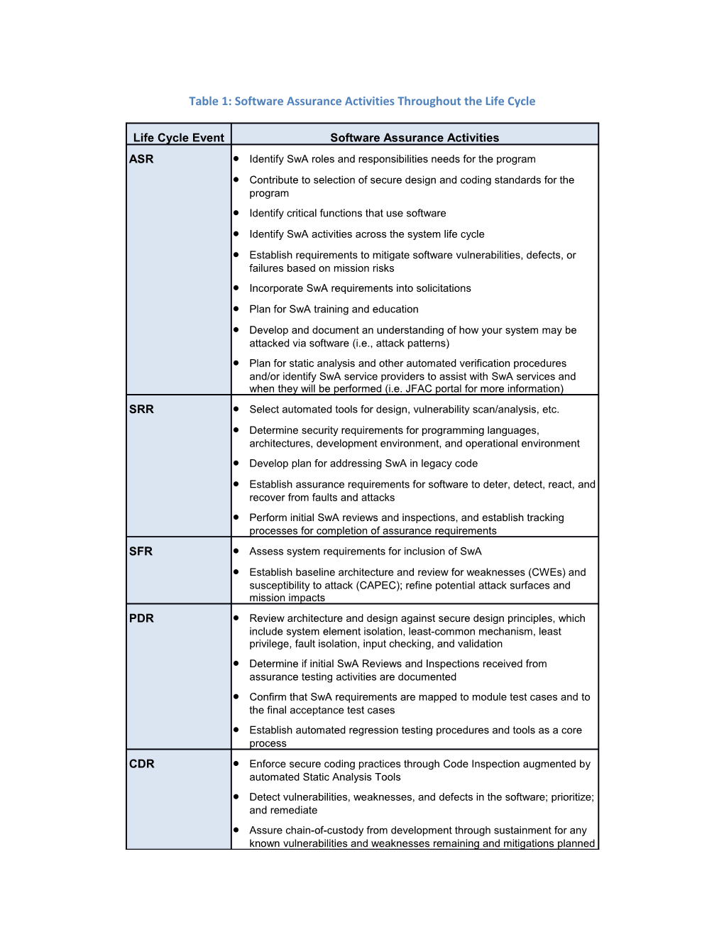 Chapter 9 Table 8: Software Assurance Activities Throughout the Life Cycle