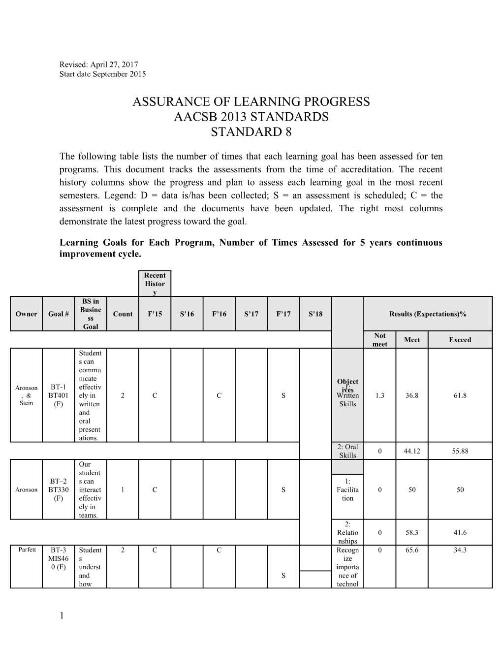 Assurance of Learning Progress