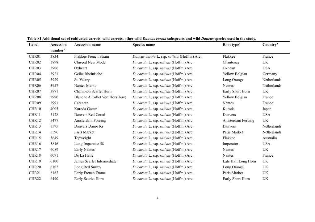 Table S1 Additional Set of Cultivated Carrots, Wild Carrots, Other Wild Daucus Carota